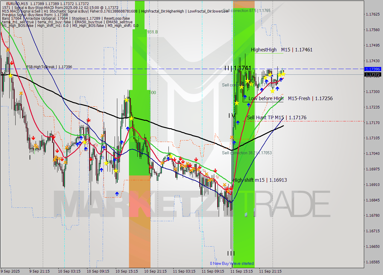 EURUSD M15 Analysis EURUSD M15 Signal