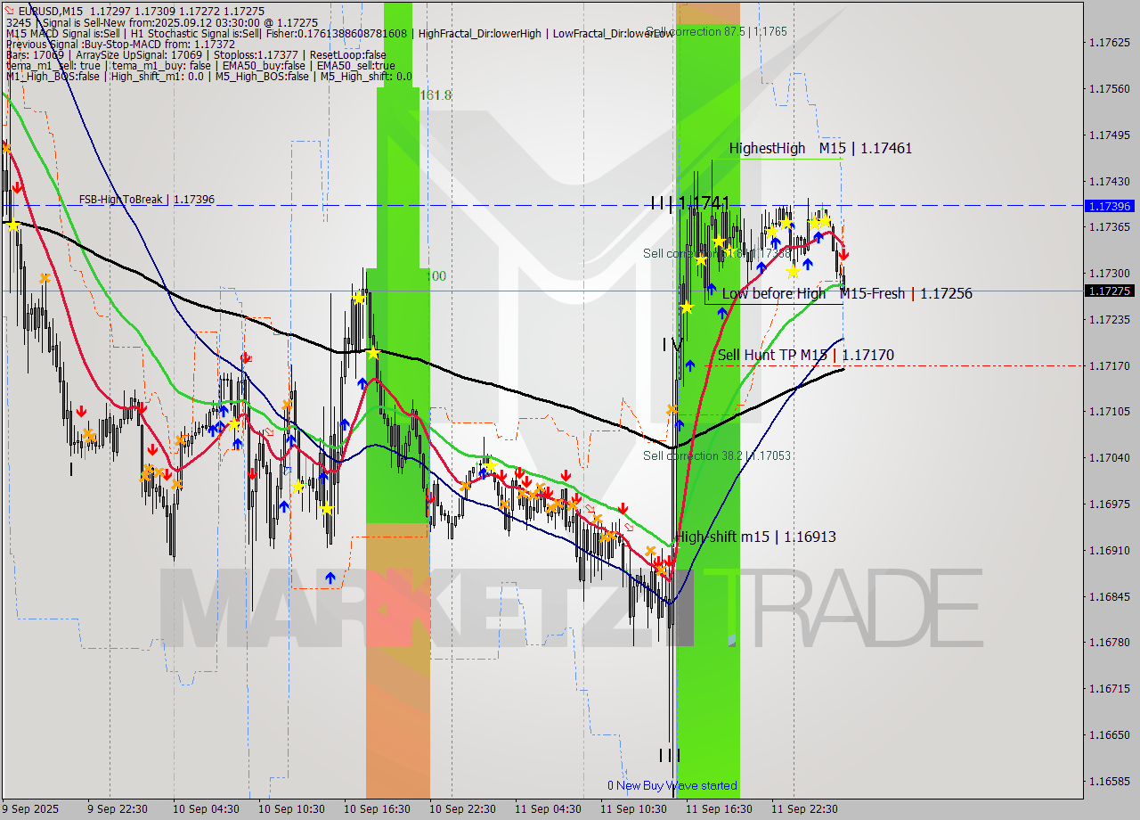EURUSD M15 Analysis EURUSD M15 Signal