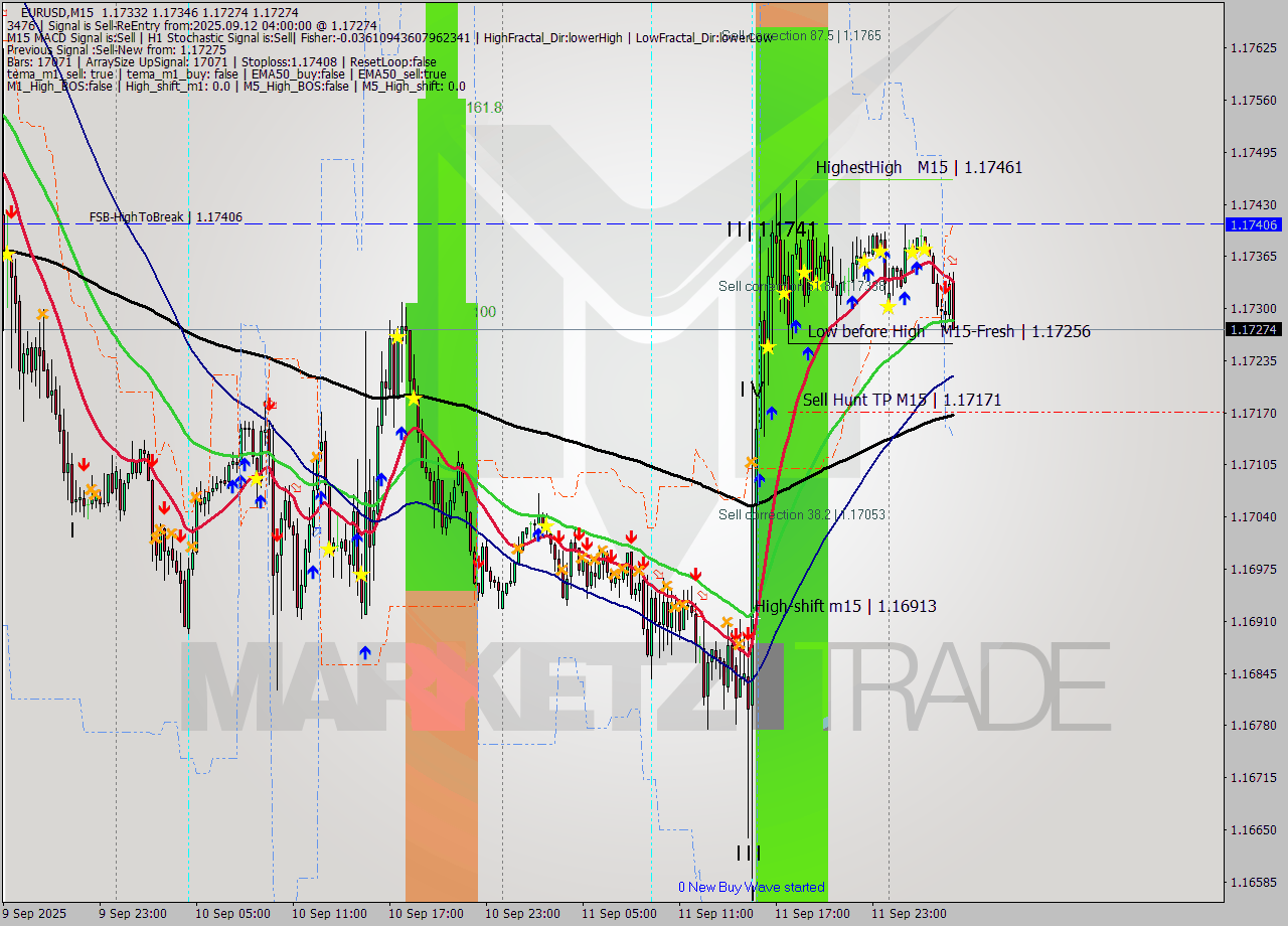 EURUSD M15 Analysis EURUSD M15 Signal