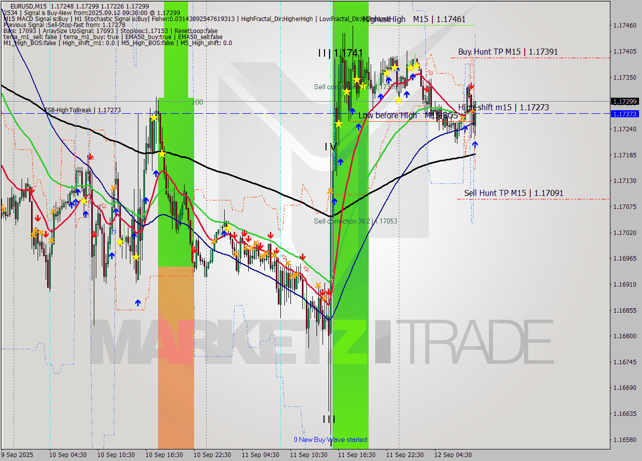 EURUSD M15 Analysis EURUSD M15 Signal