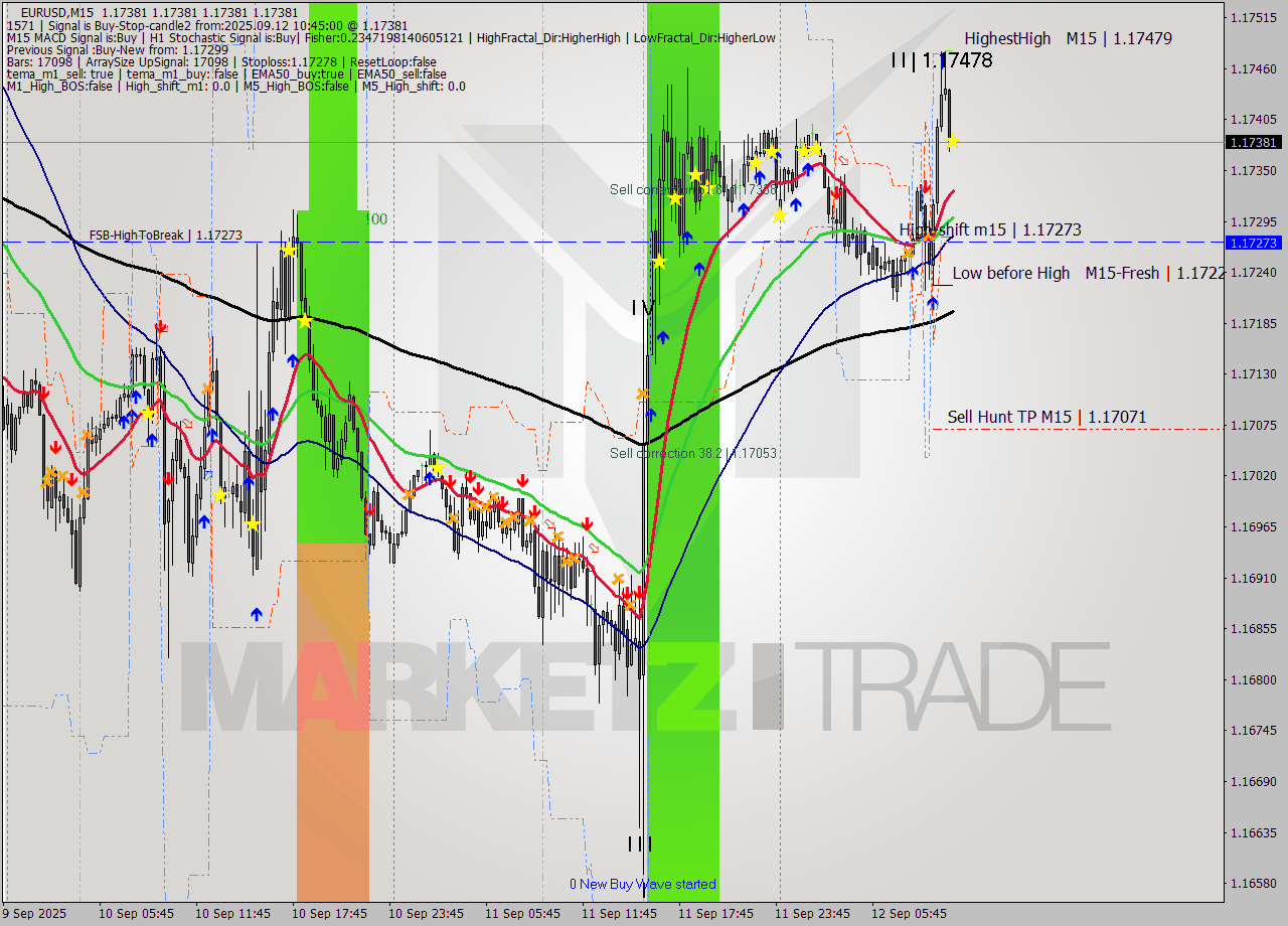 EURUSD M15 Analysis EURUSD M15 Signal