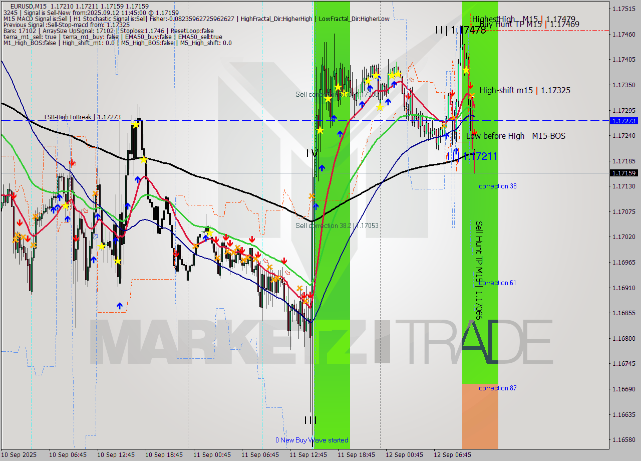 EURUSD M15 Analysis EURUSD M15 Signal