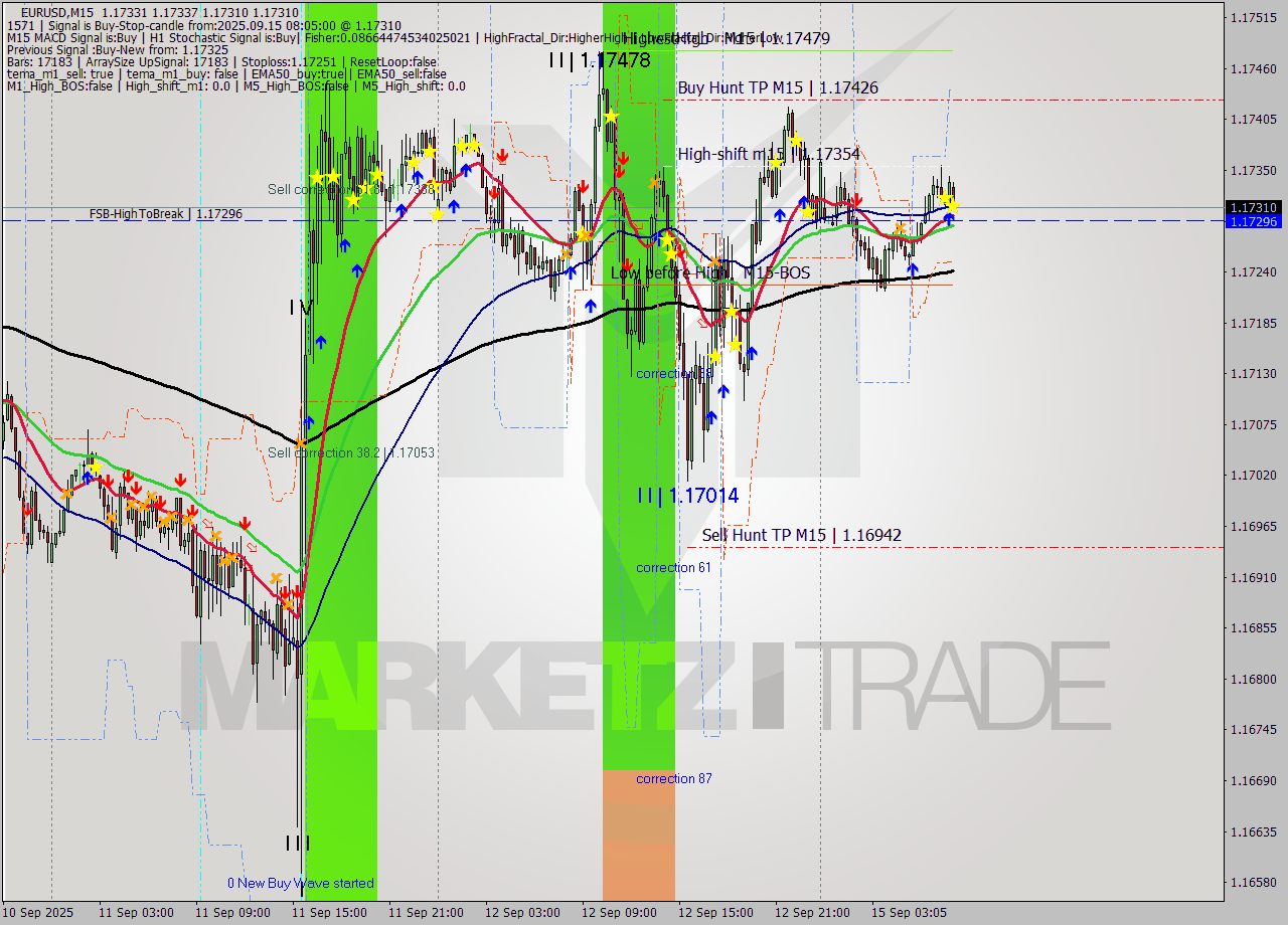 EURUSD M15 Analysis EURUSD M15 Signal