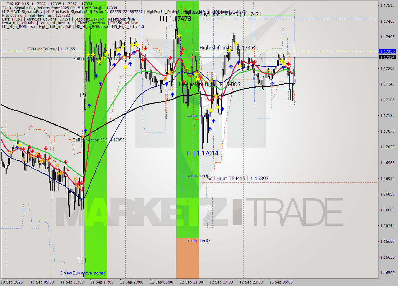 EURUSD M15 Analysis EURUSD M15 Signal