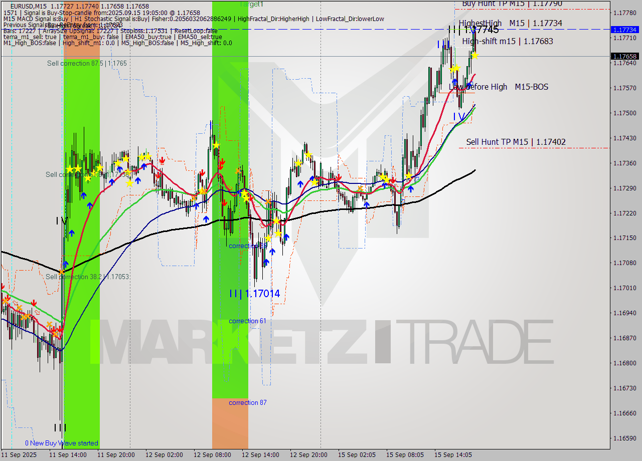 EURUSD M15 Analysis EURUSD M15 Signal