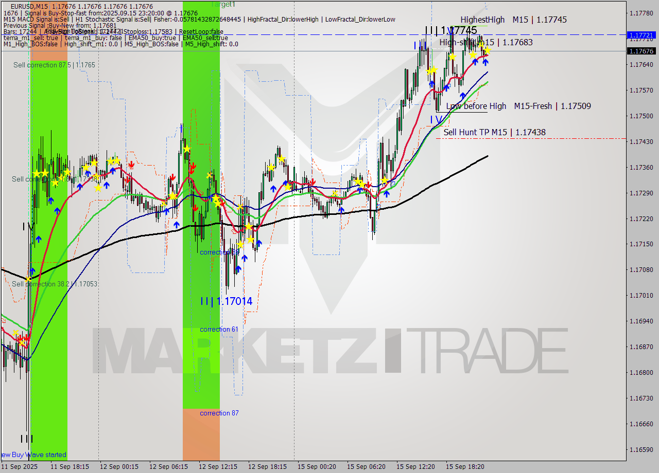 EURUSD M15 Analysis EURUSD M15 Signal