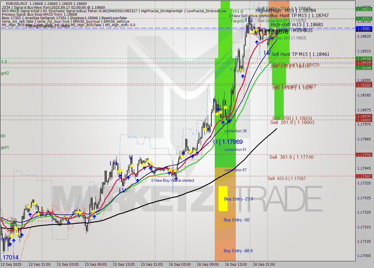 EURUSD M15 Analysis EURUSD M15 Signal