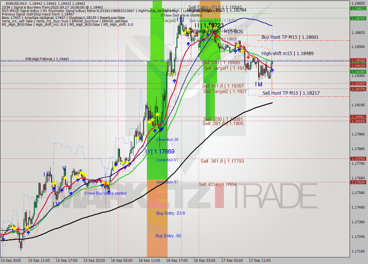 EURUSD M15 Analysis EURUSD M15 Signal