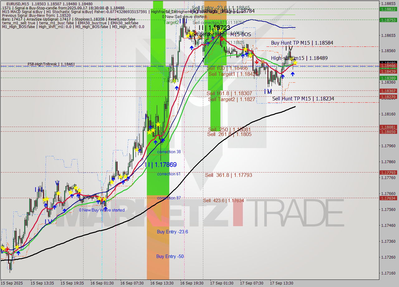 EURUSD M15 Analysis EURUSD M15 Signal