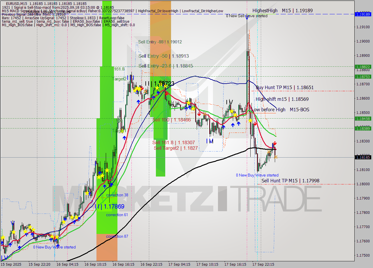 EURUSD M15 Analysis EURUSD M15 Signal