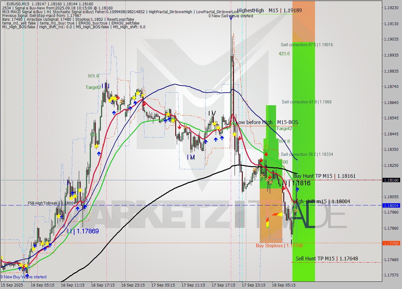 EURUSD M15 Signal