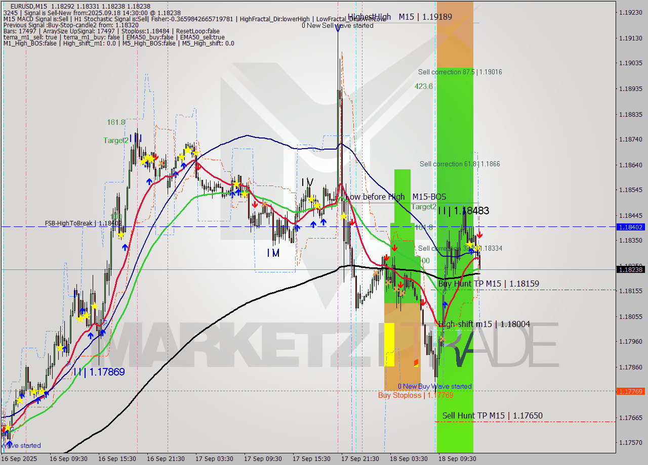 EURUSD M15 Analysis EURUSD M15 Signal