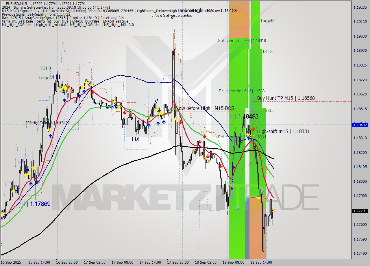 EURUSD M15 Analysis EURUSD M15 Signal