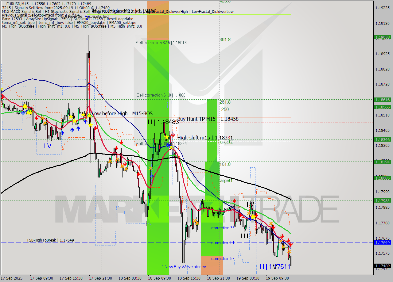 EURUSD M15 Analysis EURUSD M15 Signal