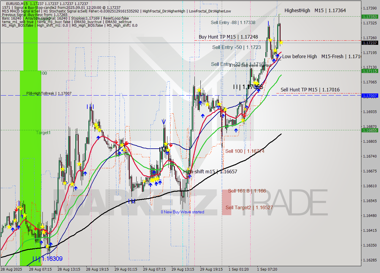 EURUSD M15 Analysis EURUSD M15 Signal