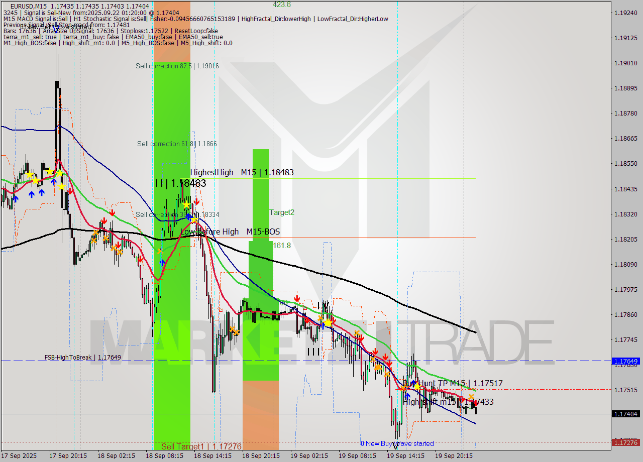 EURUSD M15 Analysis EURUSD M15 Signal