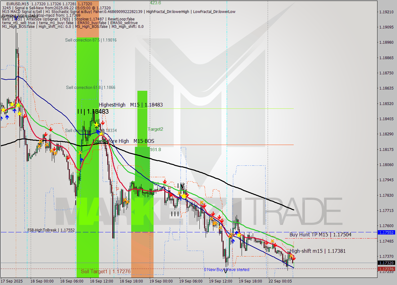 EURUSD M15 Analysis EURUSD M15 Signal