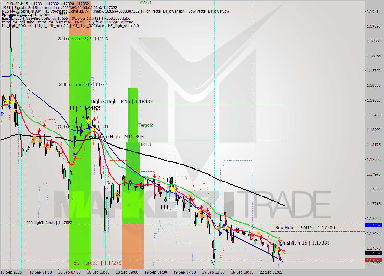 EURUSD M15 Analysis EURUSD M15 Signal