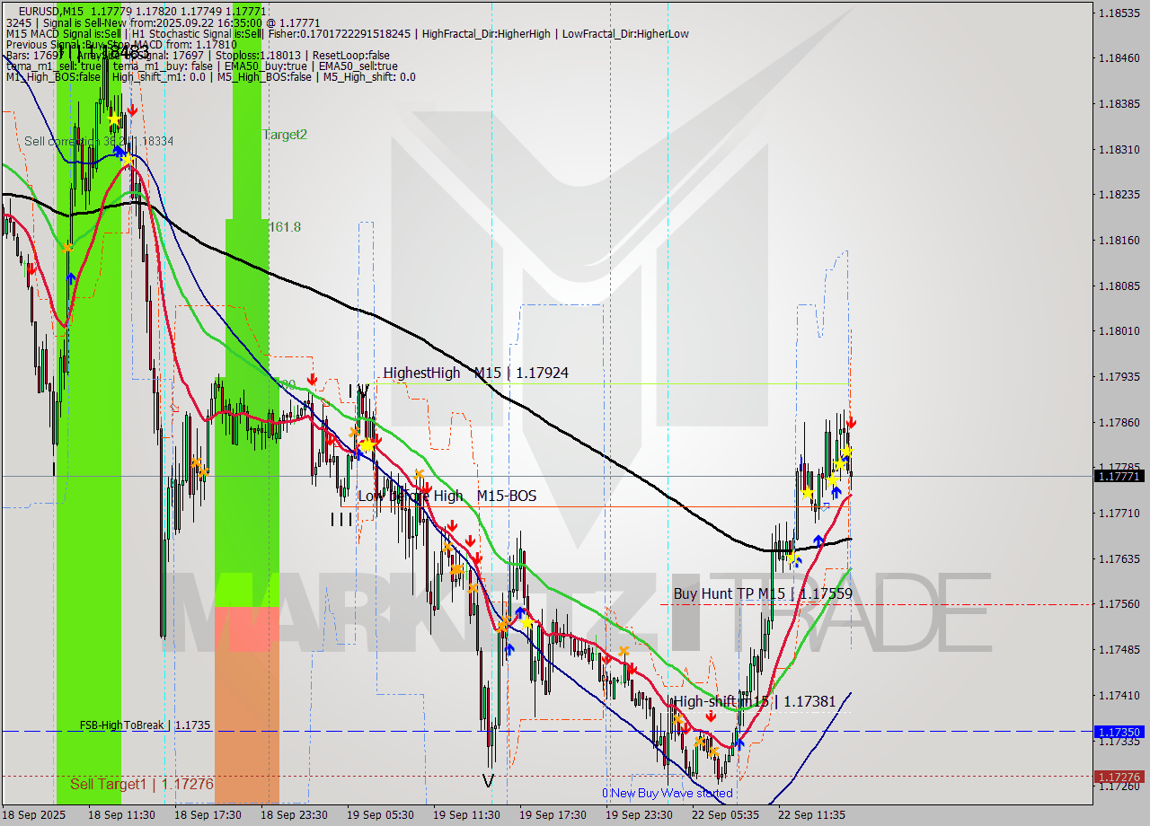 EURUSD M15 Signal