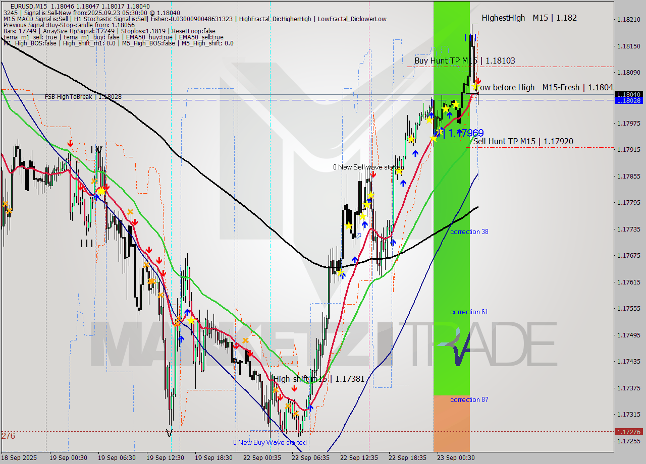 EURUSD M15 Signal