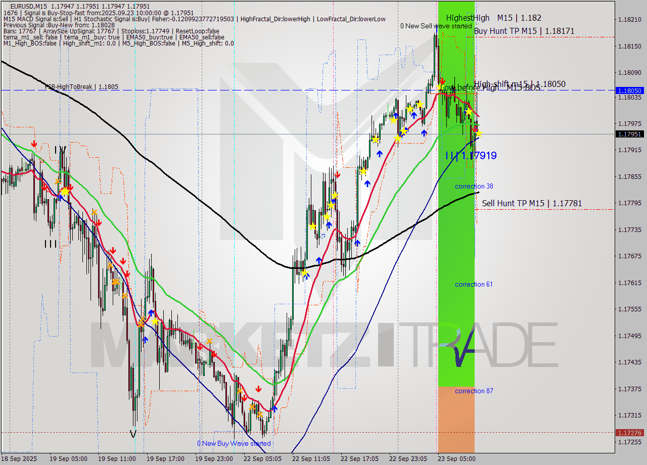 EURUSD M15 Analysis EURUSD M15 Signal