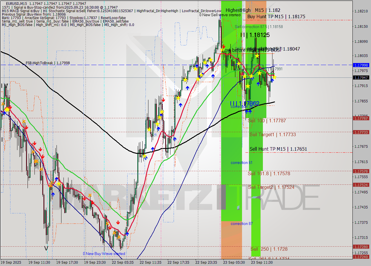 EURUSD M15 Analysis EURUSD M15 Signal