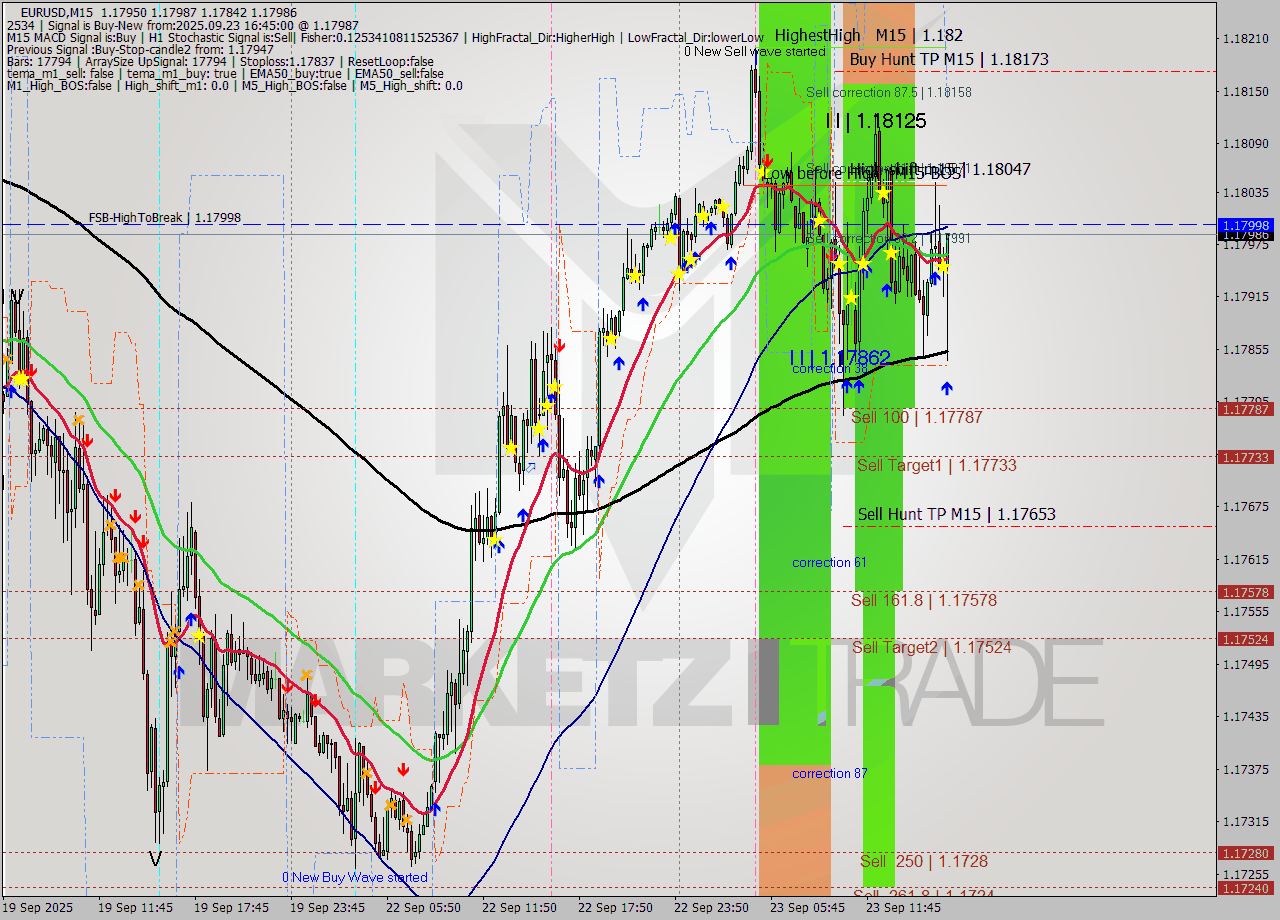EURUSD M15 Analysis EURUSD M15 Signal