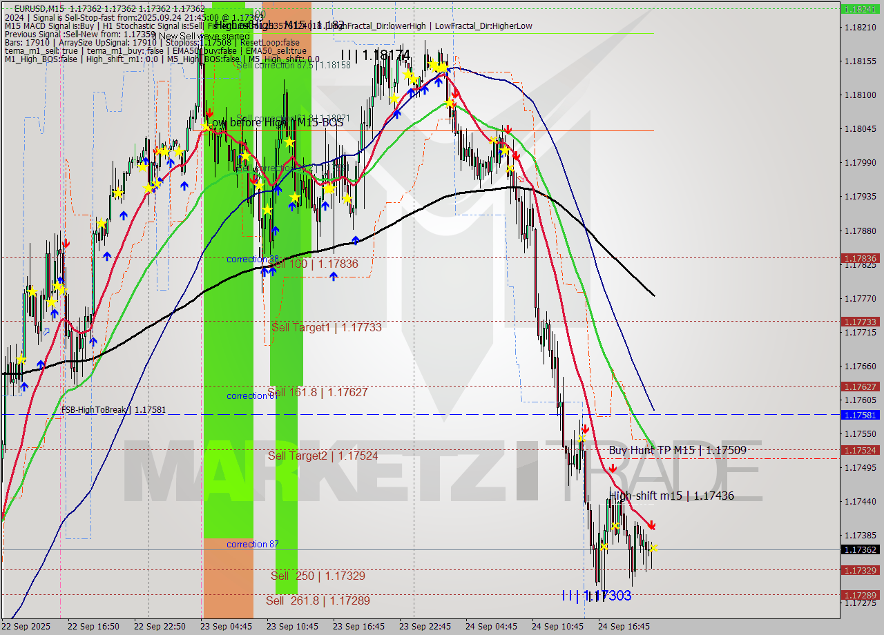 EURUSD M15 Signal