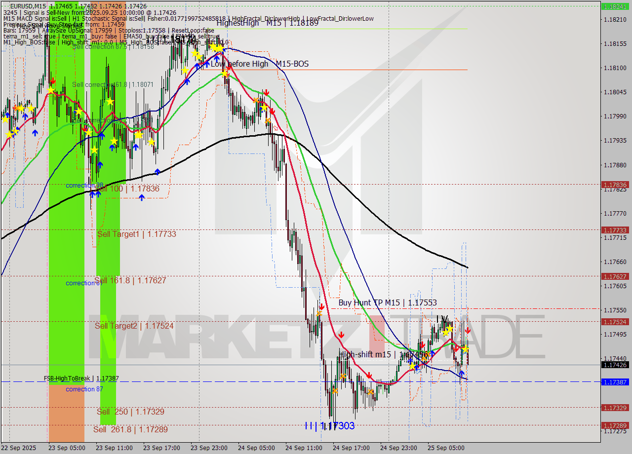 EURUSD M15 Signal