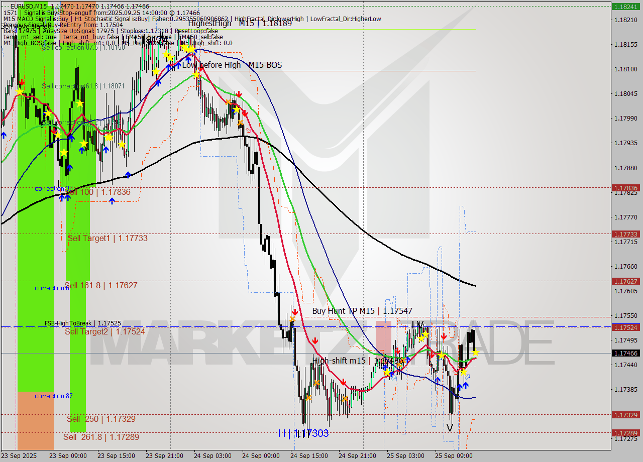 EURUSD M15 Signal