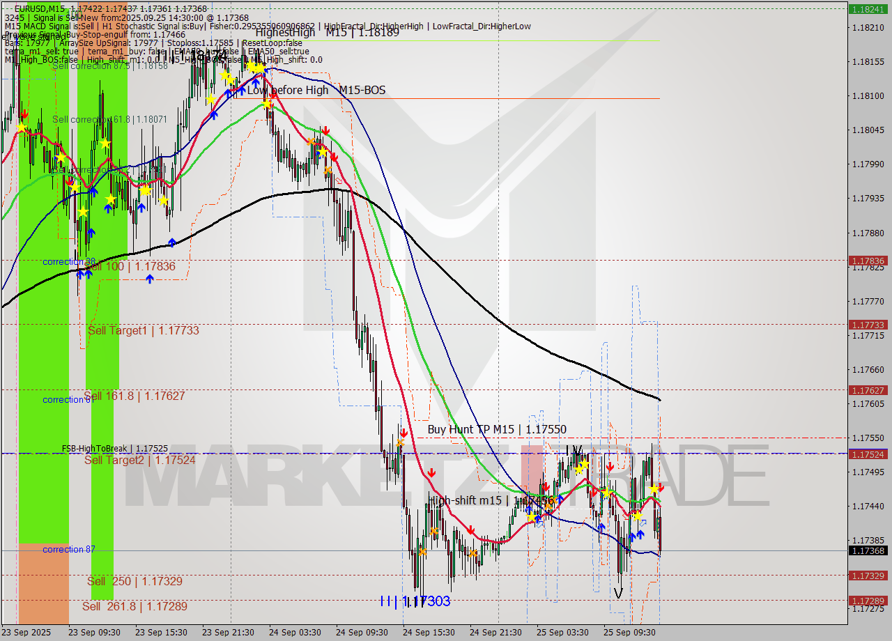 EURUSD M15 Analysis EURUSD M15 Signal