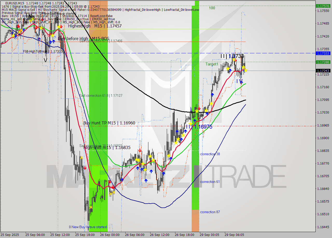 EURUSD M15 Analysis EURUSD M15 Signal