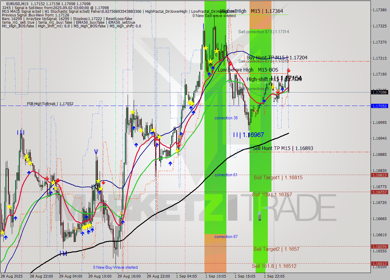 EURUSD M15 Analysis EURUSD M15 Signal