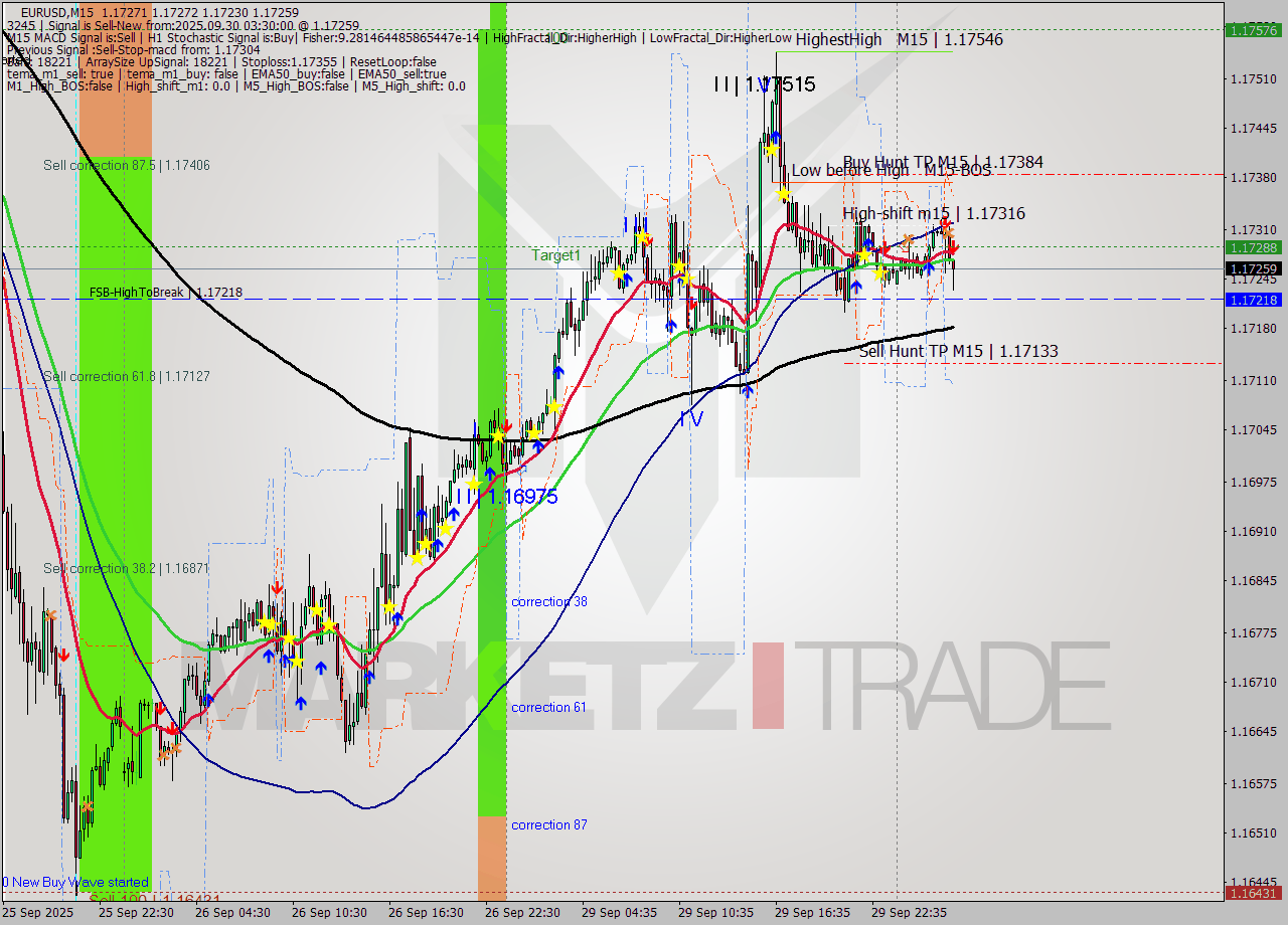 EURUSD M15 Analysis EURUSD M15 Signal