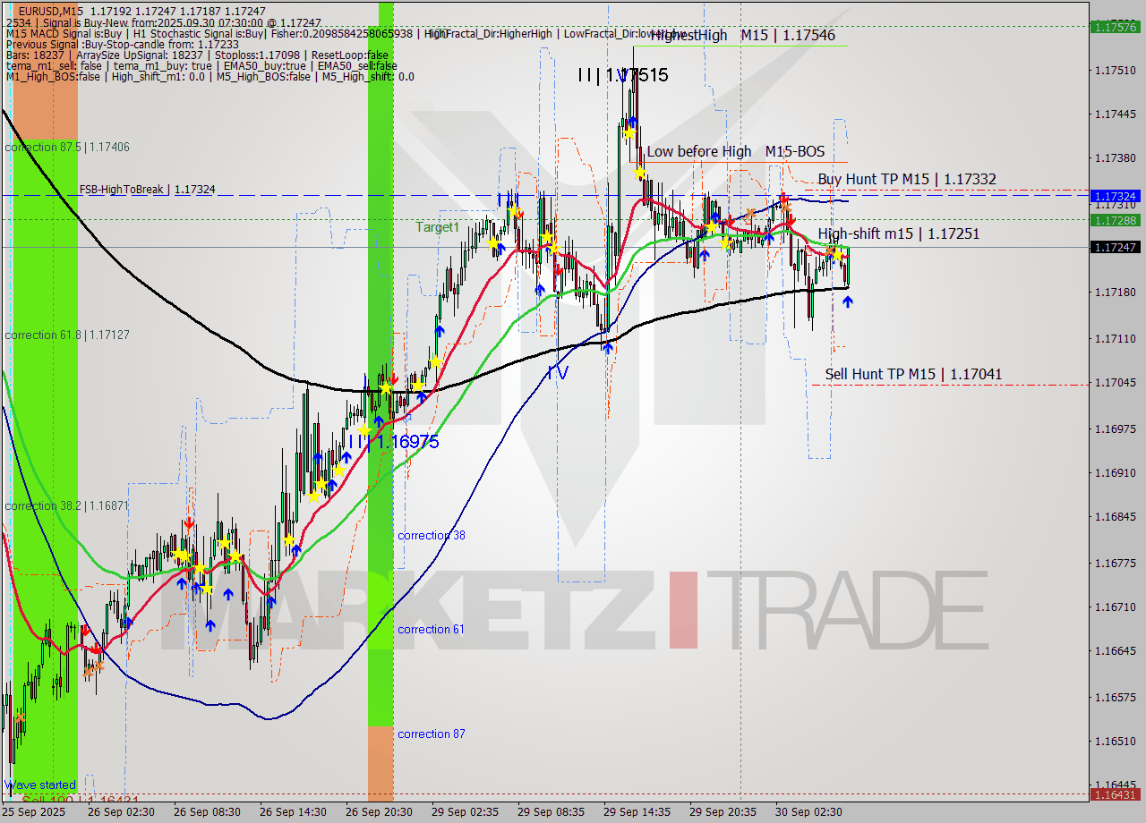 EURUSD M15 Analysis EURUSD M15 Signal