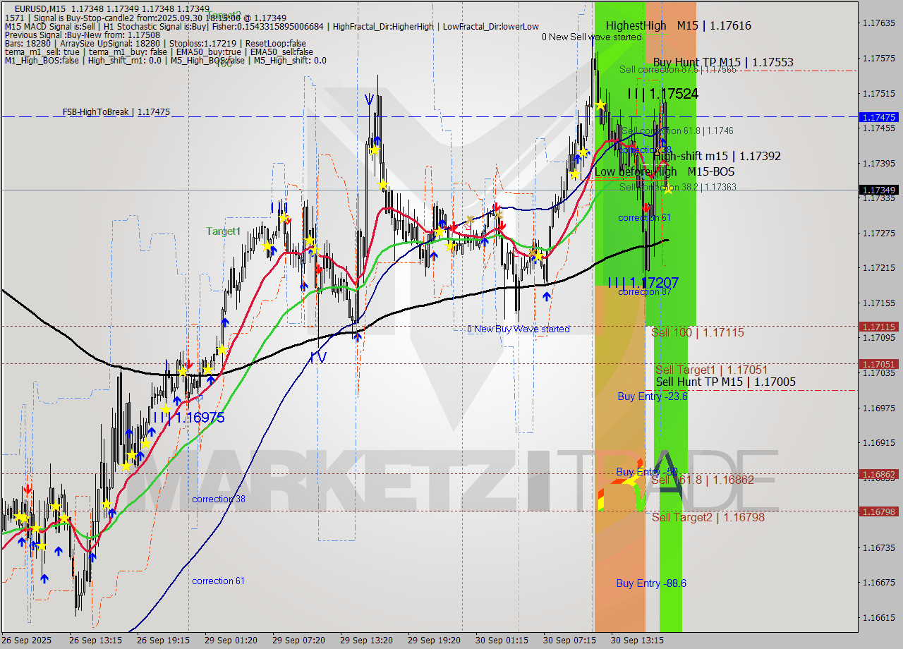 EURUSD M15 Analysis EURUSD M15 Signal