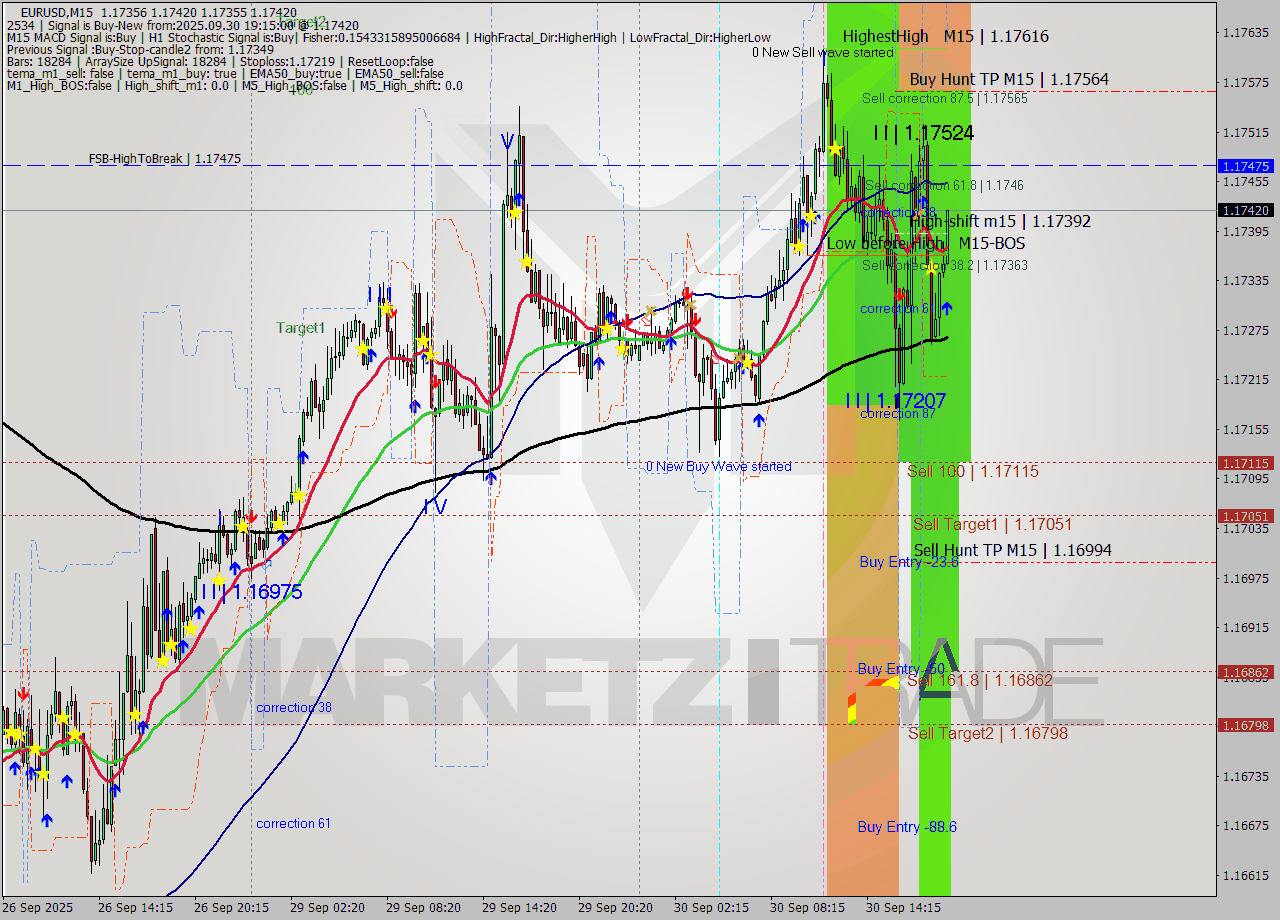 EURUSD M15 Analysis EURUSD M15 Signal