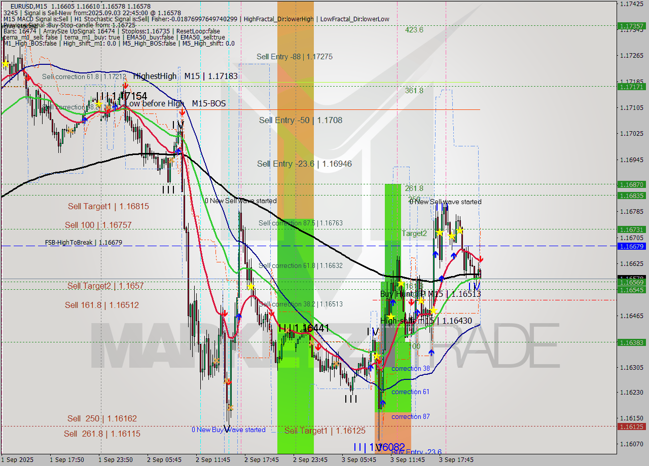 EURUSD M15 Analysis EURUSD M15 Signal