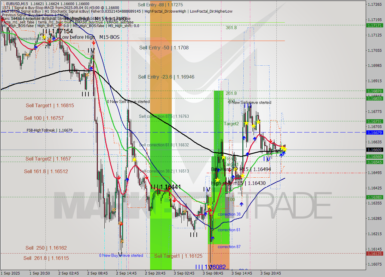 EURUSD M15 Analysis EURUSD M15 Signal