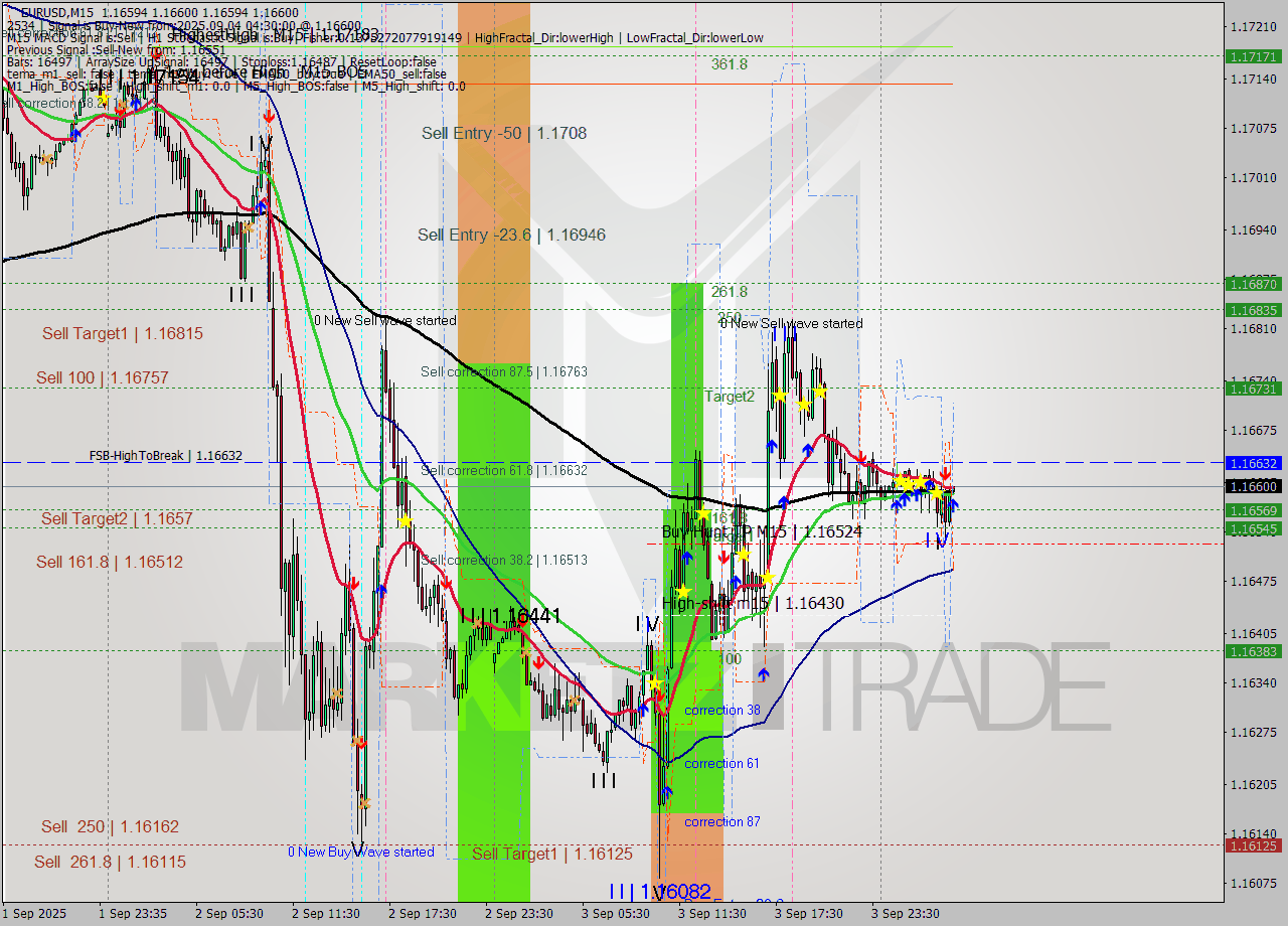 EURUSD M15 Analysis EURUSD M15 Signal