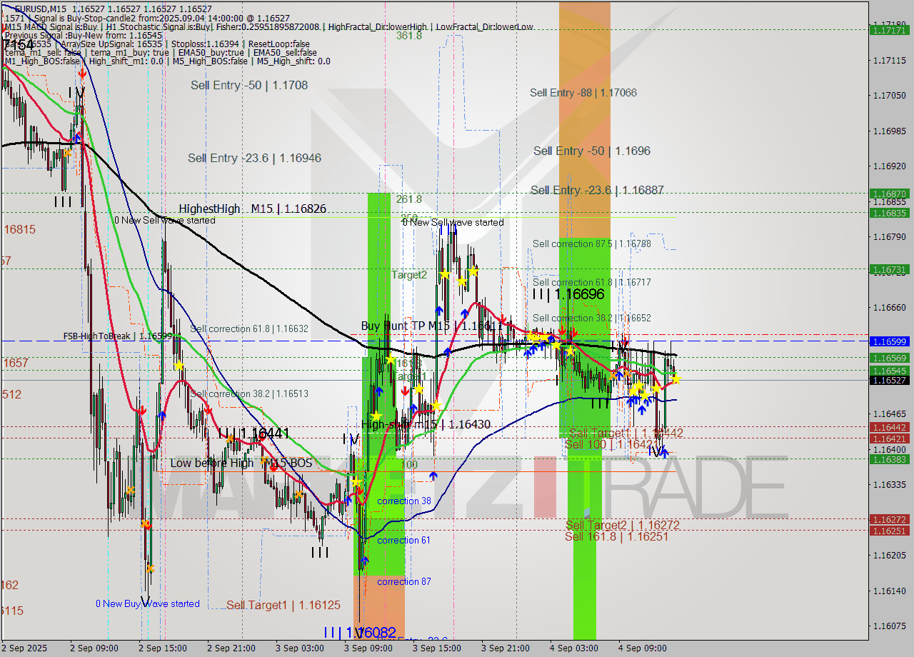 EURUSD M15 Analysis EURUSD M15 Signal