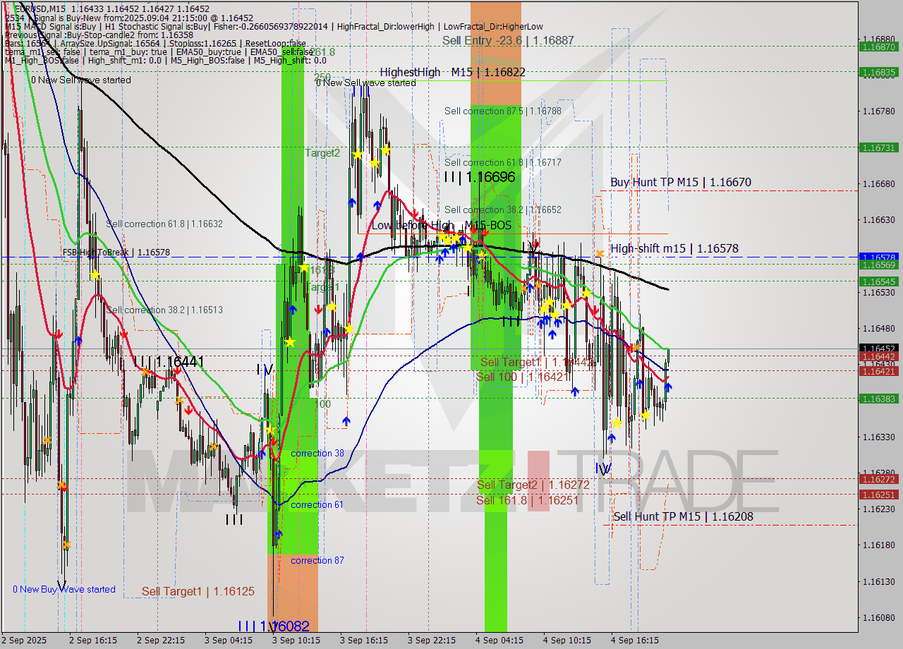 EURUSD M15 Signal