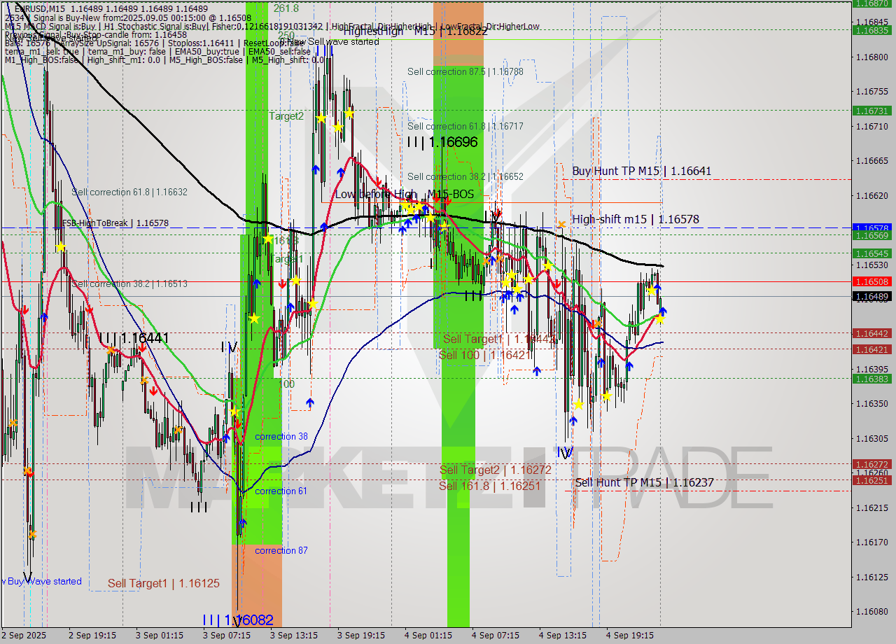 EURUSD M15 Signal