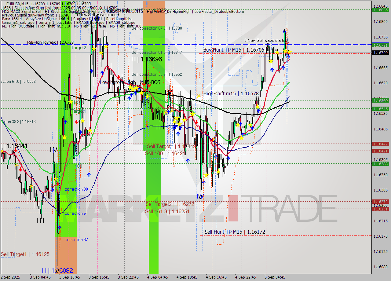 EURUSD M15 Analysis EURUSD M15 Signal