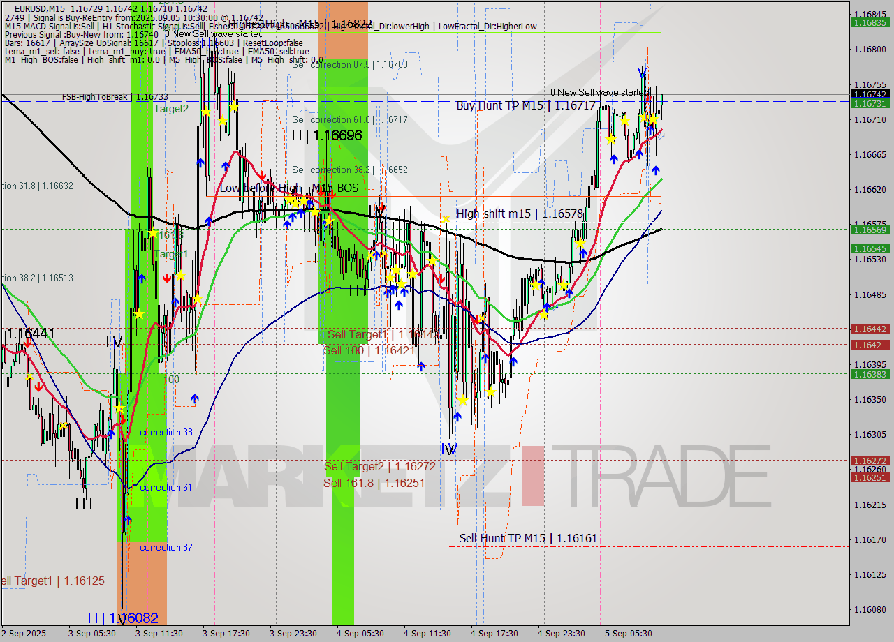 EURUSD M15 Analysis EURUSD M15 Signal