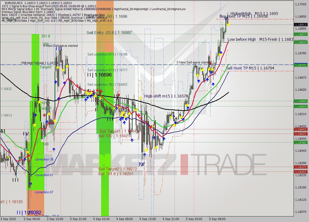EURUSD M15 Analysis EURUSD M15 Signal