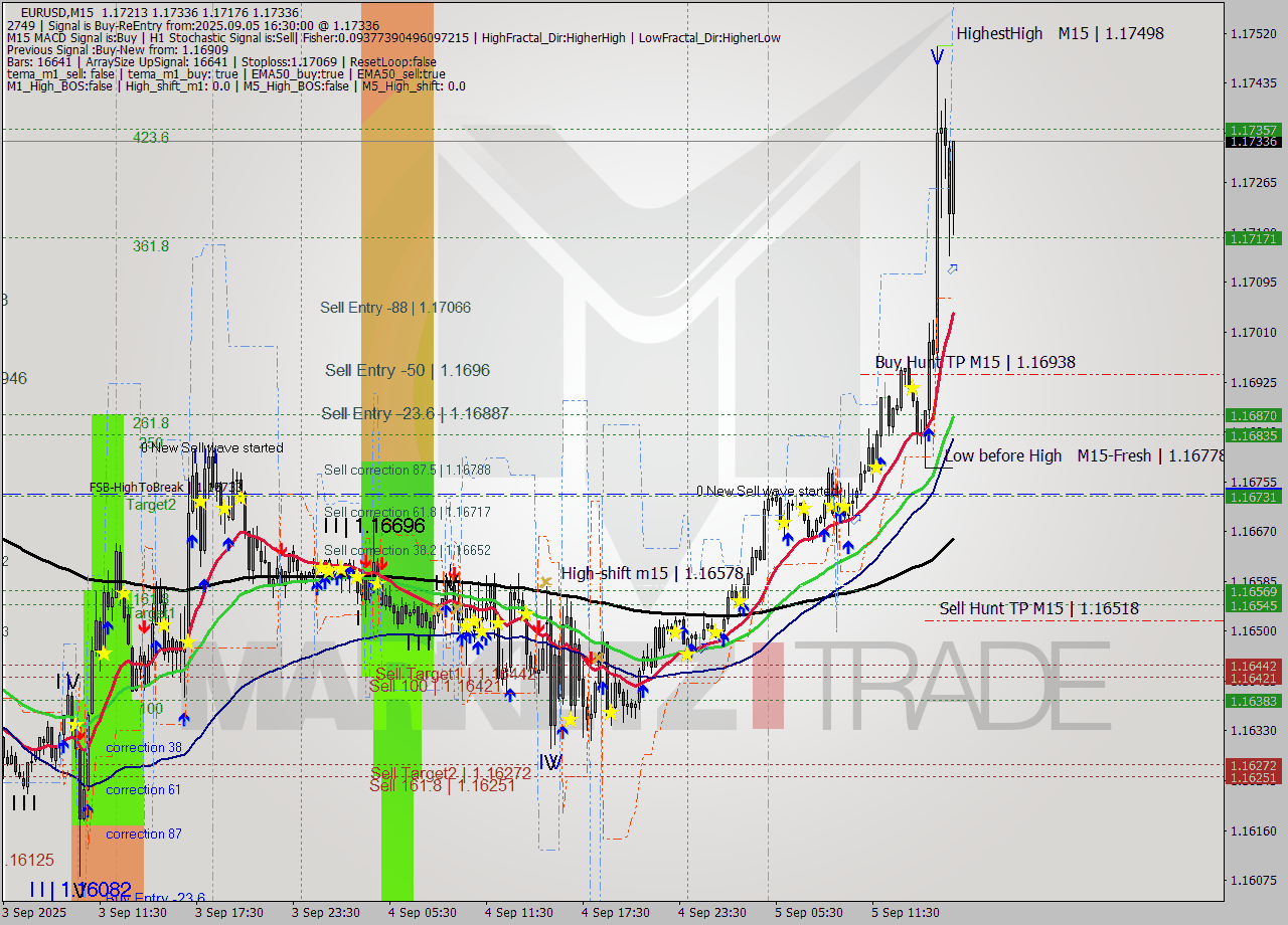 EURUSD M15 Analysis EURUSD M15 Signal