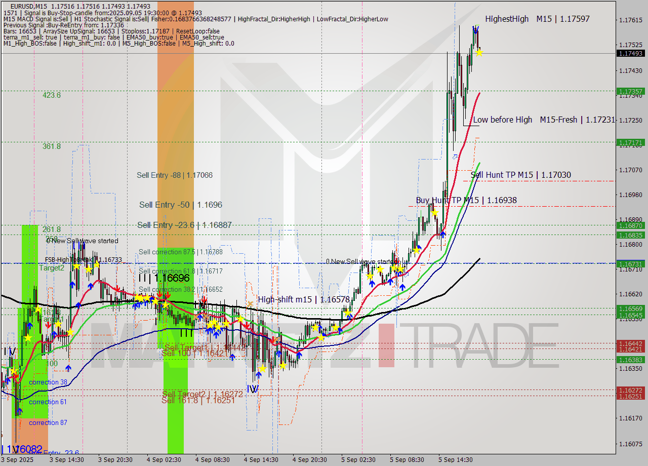 EURUSD M15 Analysis EURUSD M15 Signal