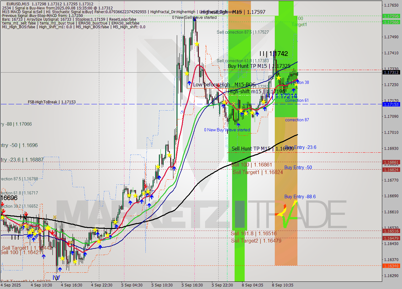 EURUSD M15 Analysis EURUSD M15 Signal