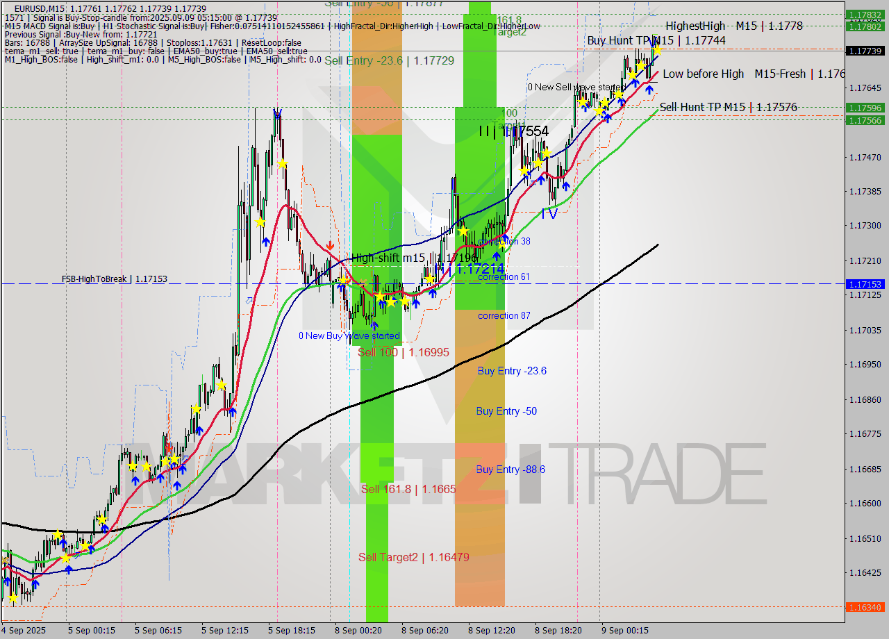 EURUSD M15 Analysis EURUSD M15 Signal